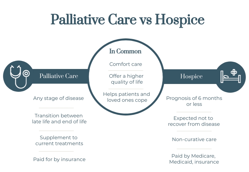 infographic of palliative care vs hospice